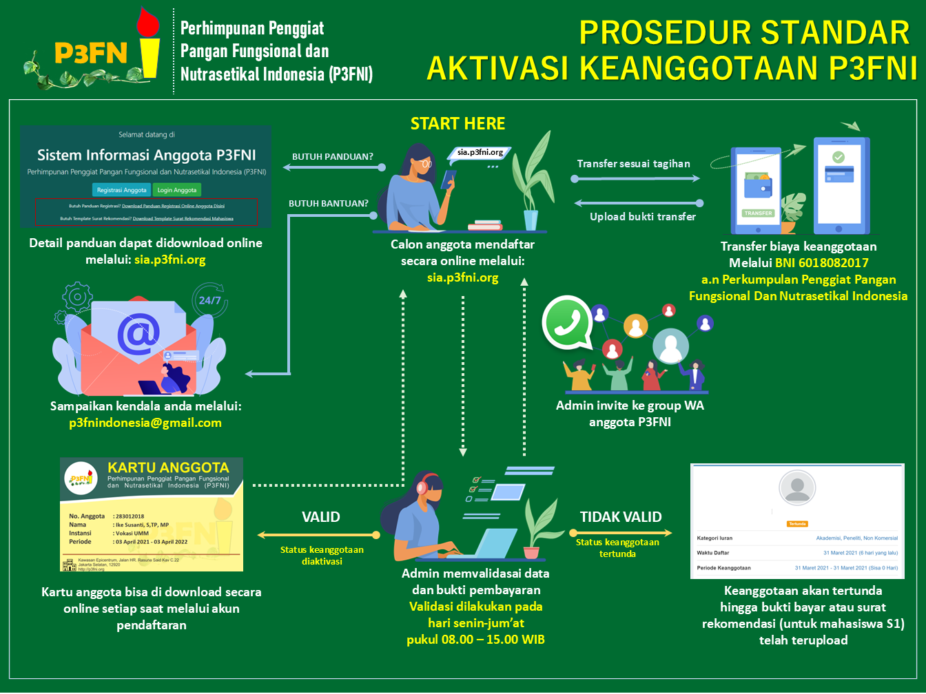 PROSEDUR STANDAR AKTIVASI KEANGGOTAAN P3FNI